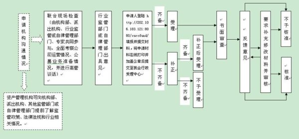 涨8配资 私募投资基金管理机构申请公募基金管理业务资格流程