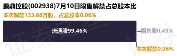 百胜证券 鹏鼎控股(002938)133.68万股限售股将于7月10日解禁, 占总股本0.06%