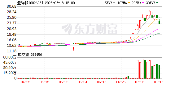 启牛配资 光伏板块调整 亚玛顿跌超9%