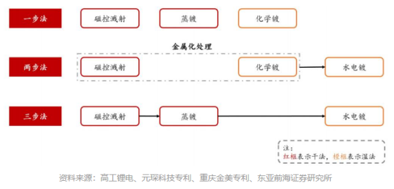 高升网 复合集流体拐点已至：汉嵙新材以一步法量产引领行业变革
